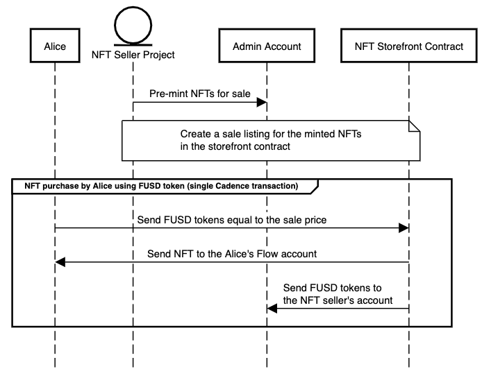 On-chain pre-minted NFT diagram